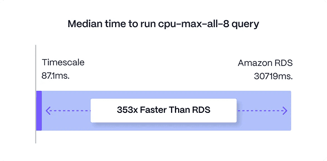 Performance that scales with your data