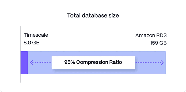 Storage efficiency by design
