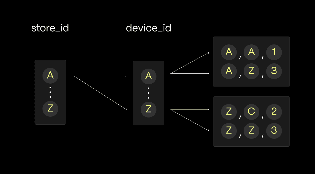 A diagram representing SQL indexes from store and device columns in a table.