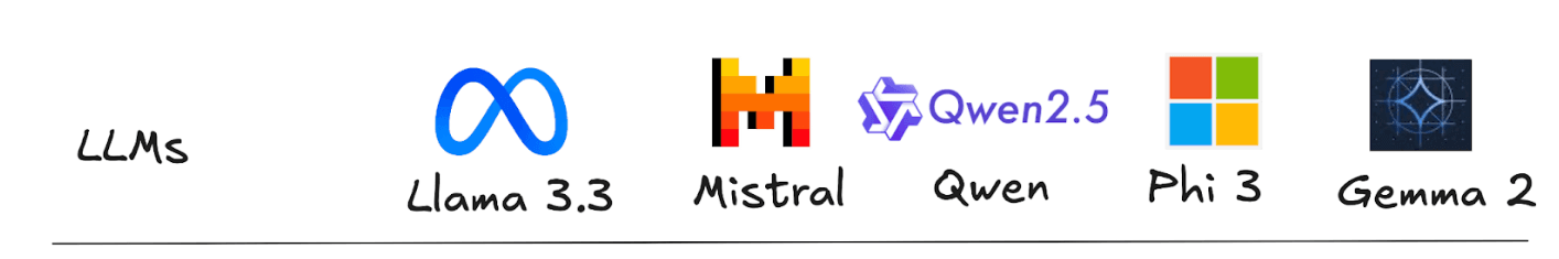 A selection of the top open-source free LLMs that rival proprietary models from OpenAI, Anthropic, and Google. These include Llama 3.3 from Meta, the Mistral model family, the Qwen family of models, Phi 3 from Microsoft, and DeepMind’s Gemma 2.