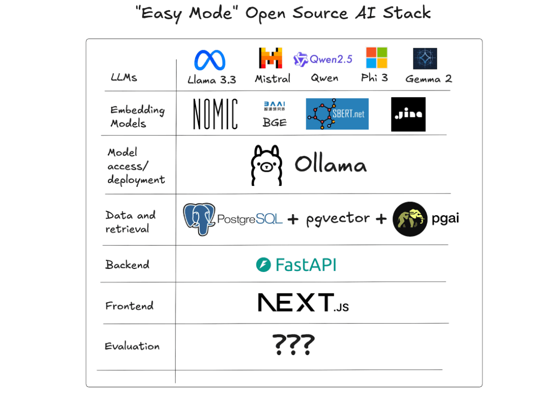 The “Easy Mode” open-source AI stack. A selection of the top models and tools that make it easy for developers to build AI applications that enable maximum control over data privacy, cost, and performance. Image shows all the tools’ logos.