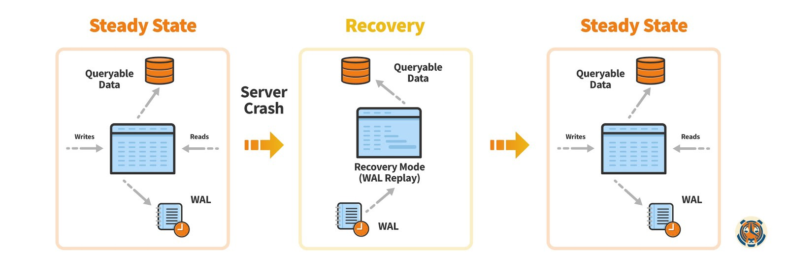 Three side-by-side diagrams illustrating a steady state, a server crash and recovery, and the return to a steady state again 