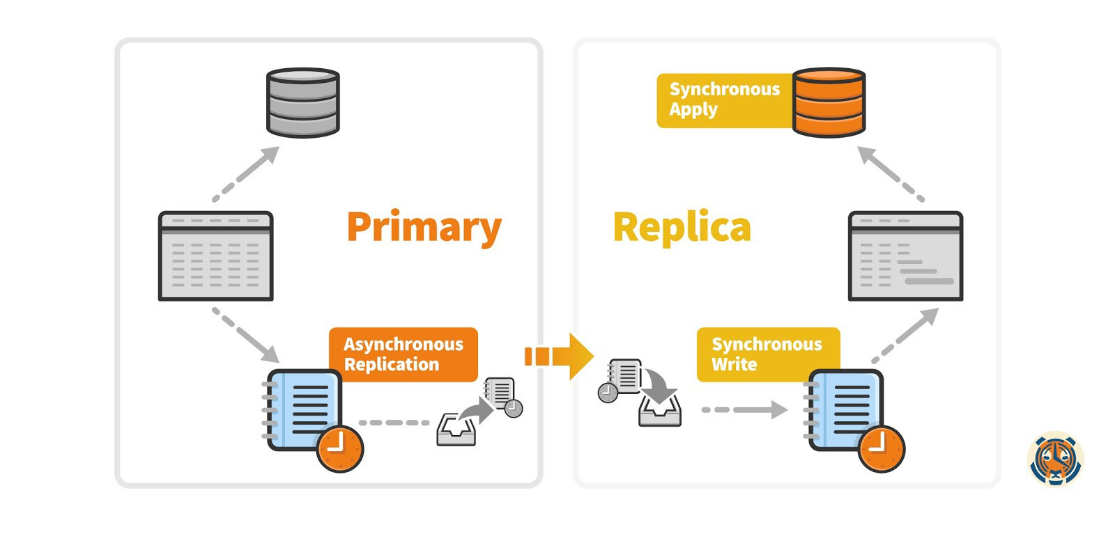 Asynchronous Replication returns to the client after data has been written to the primary’s WAL, Synchronous Write returns when data has been written to the replica’s WAL, and Synchronous Apply returns when the replica’s WAL has been applied and made queryable.