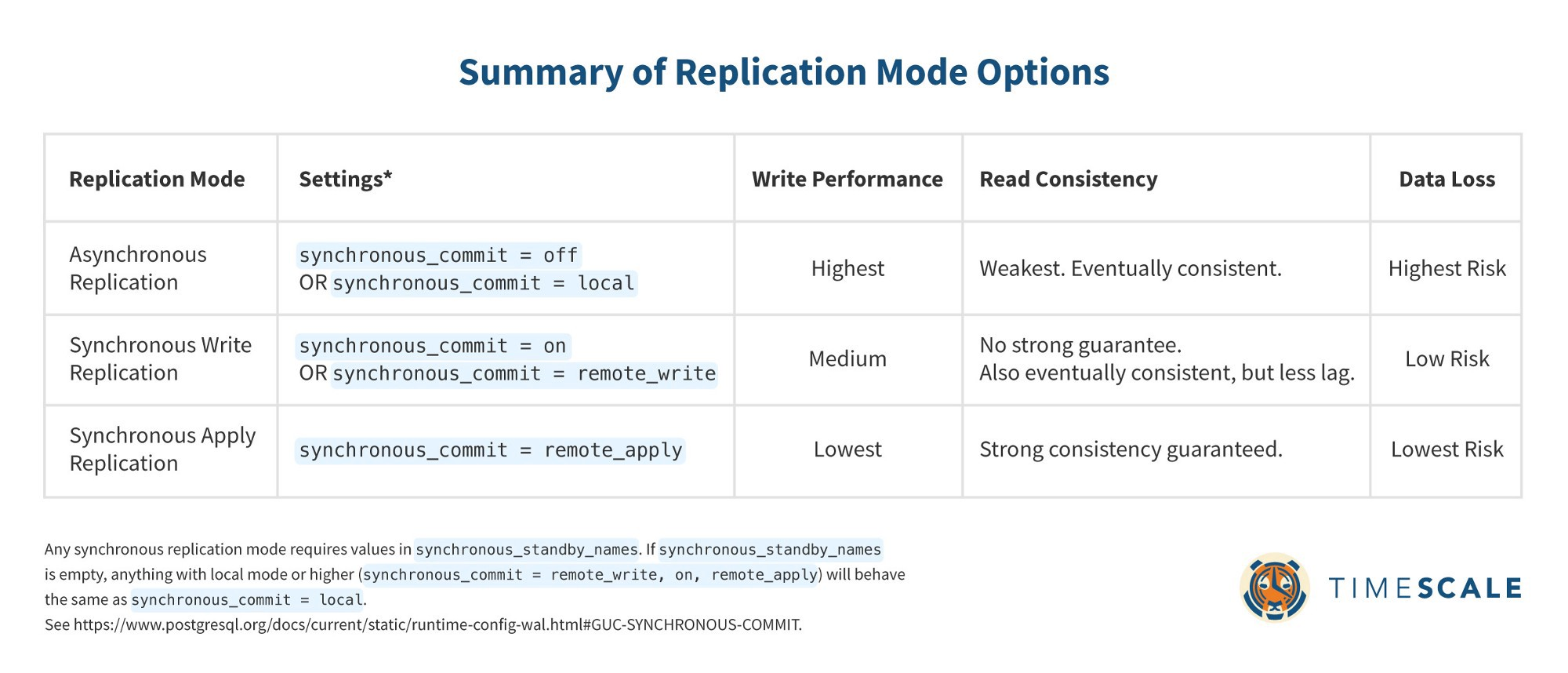 A summary table of replication mode options