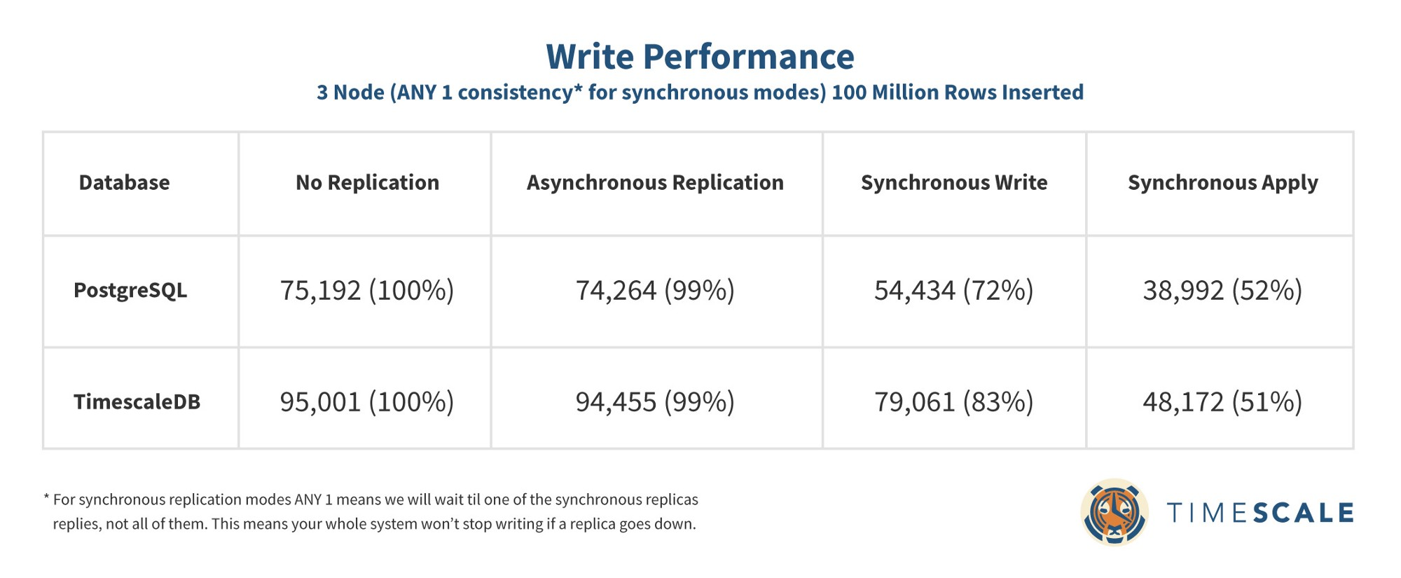 A table comparing the write performance of PostgreSQL vs. TimescaleDB
