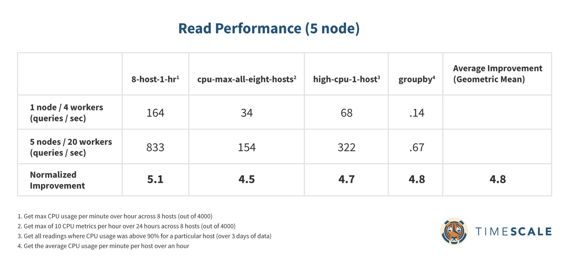 TimescaleDB read performance improvements on a five-node setup. 