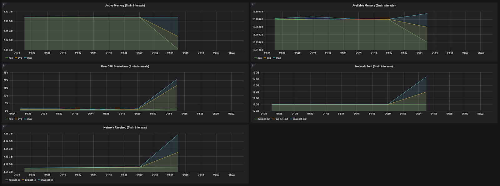 Screenshot of Grafana dashboard with 5 different graphs