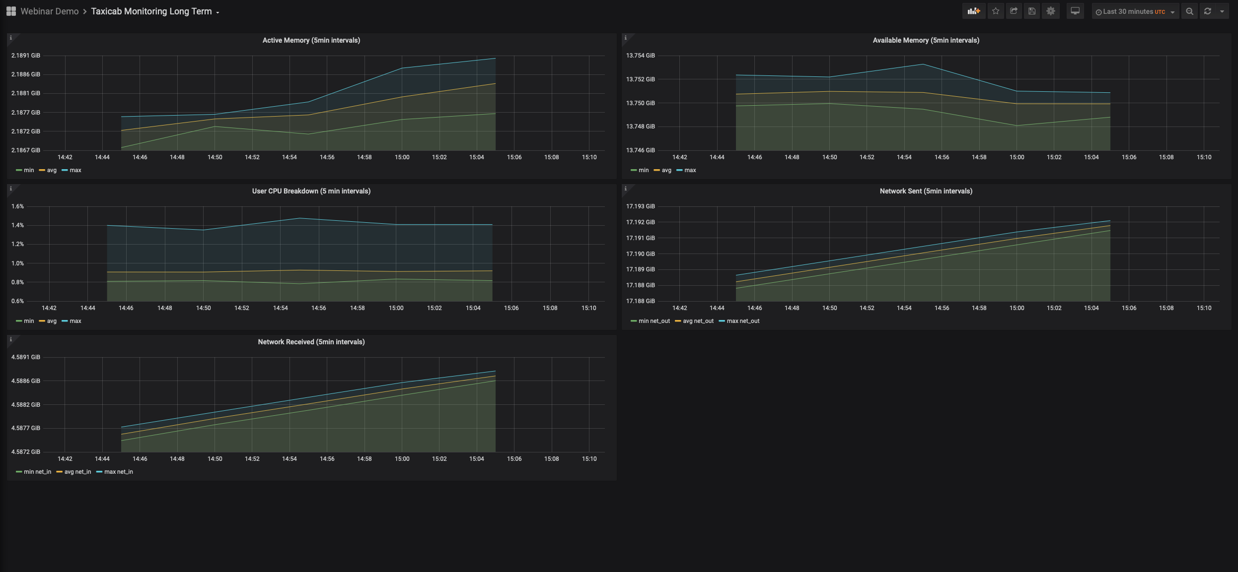 Two screenshots of Grafana dashboards displaying monitoring metrics graphs and charts