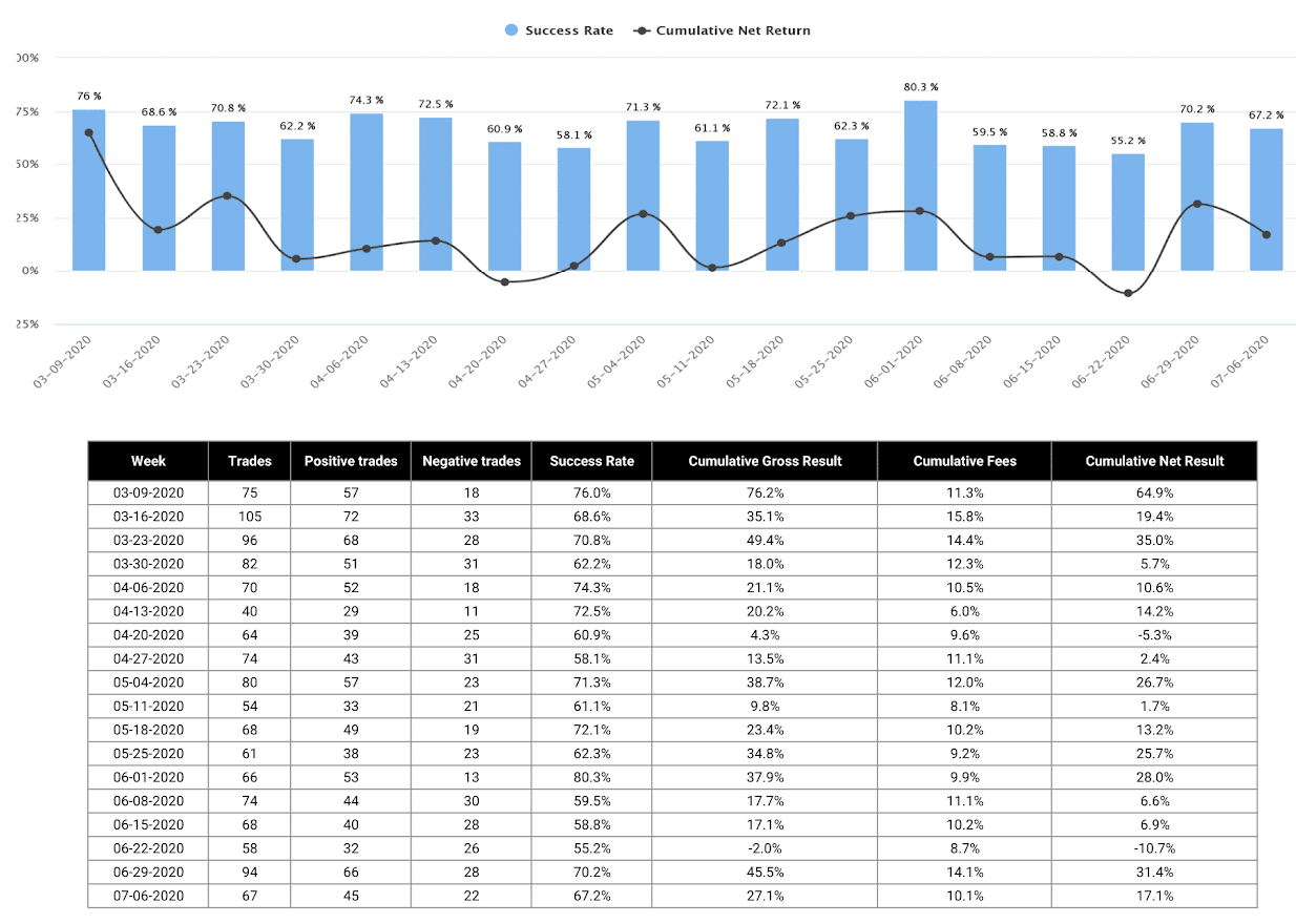 Screenshot of success rate and net returns, visualized week-over-week in a barchart, as well as table with full results