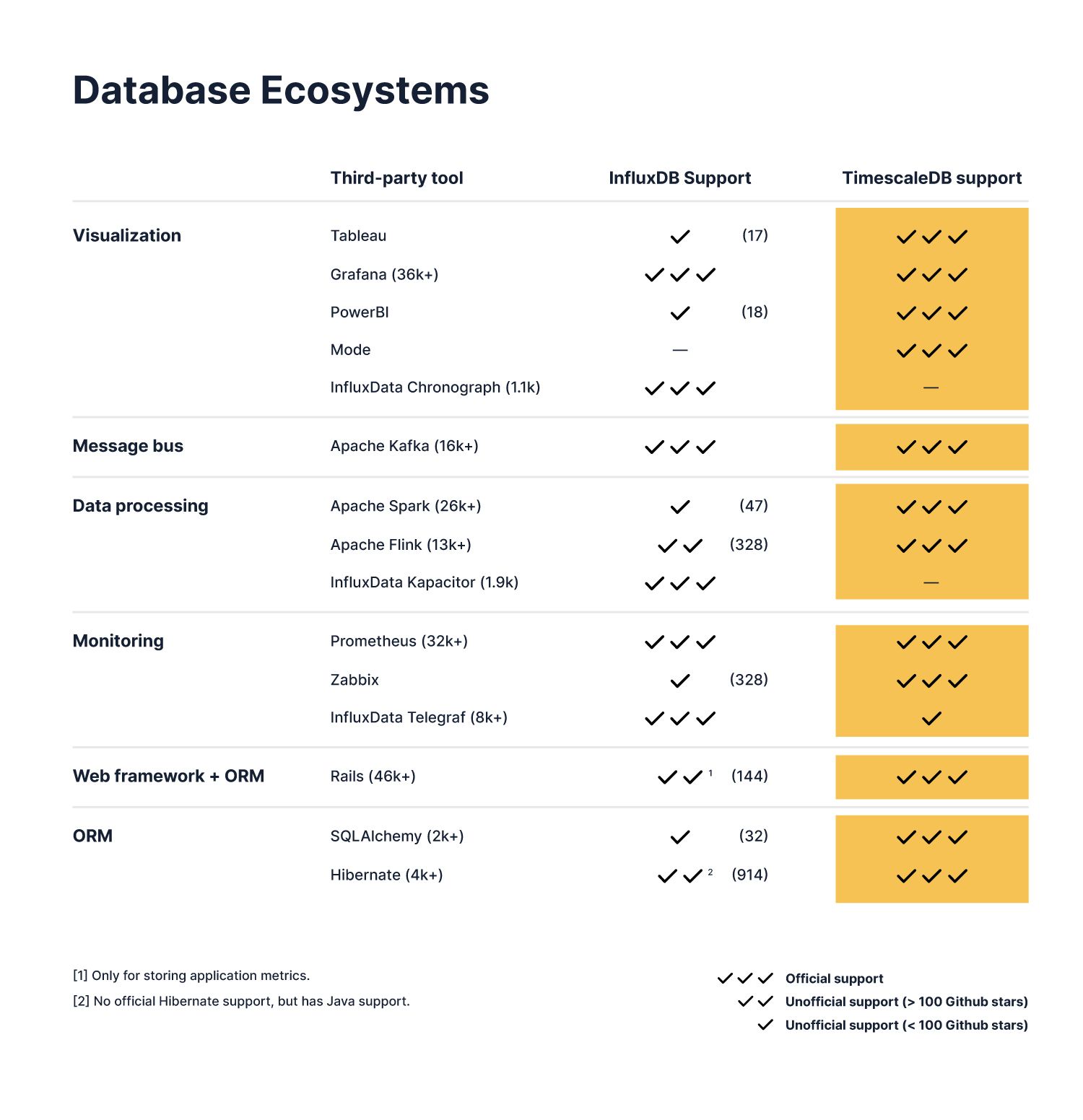 Chart comparing ecosystem differences between TimescaleDB and InfluxDB