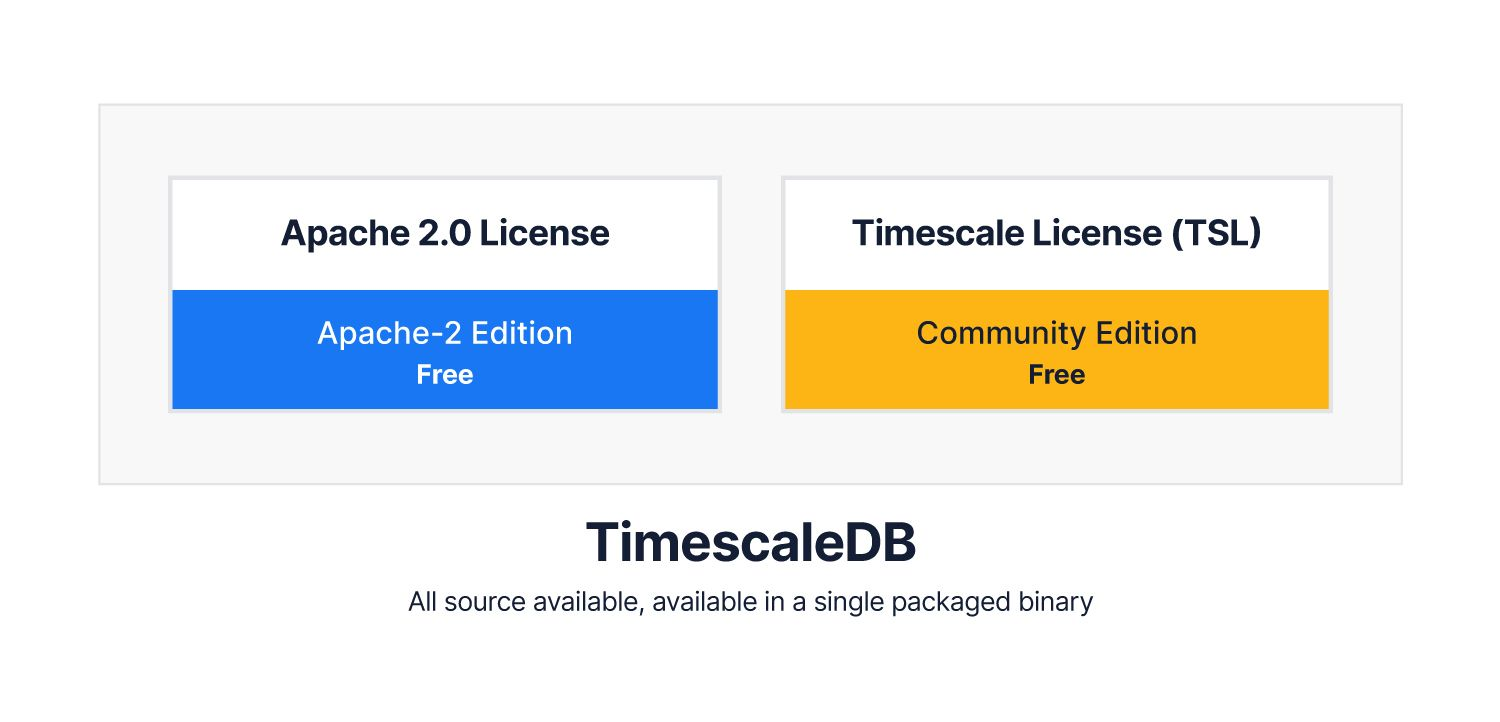 Simple diagram stating Apache-2.0 License/Apache-2 Edition and Timescale License / Community Edition arefree