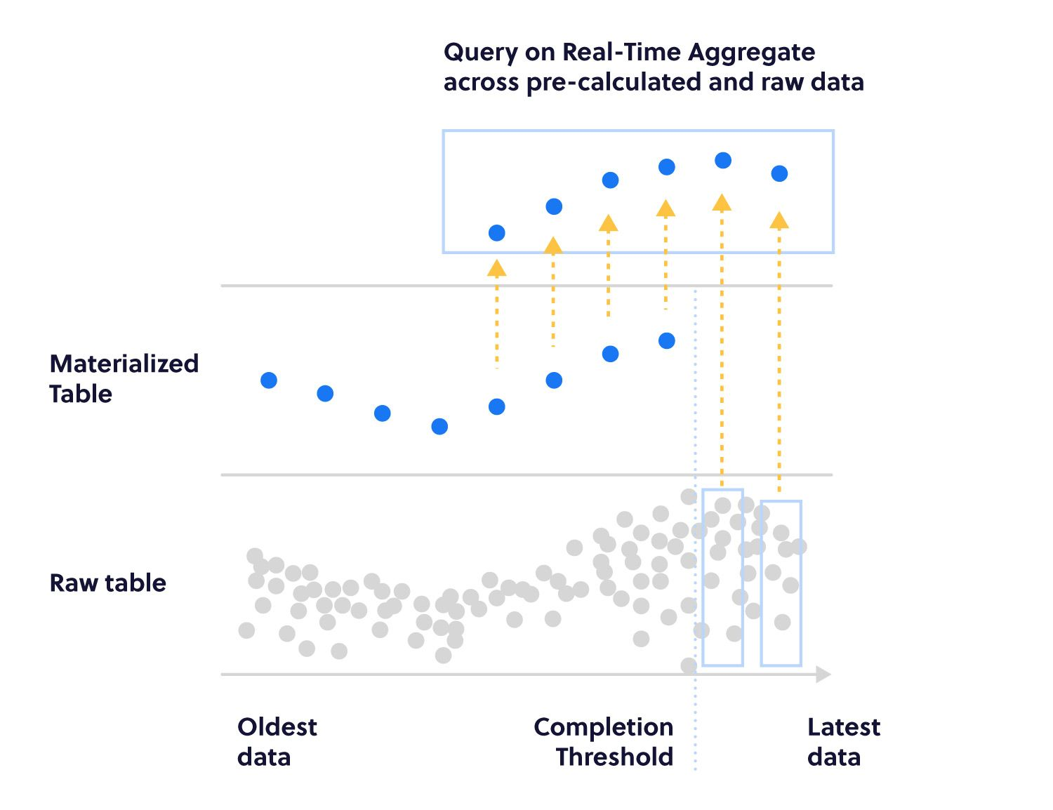 Diagram showing how data moves to a materialized table as it ages and continuous aggregate queries execute, and how real-time aggregates combine this data with newer, not yet materialized data
