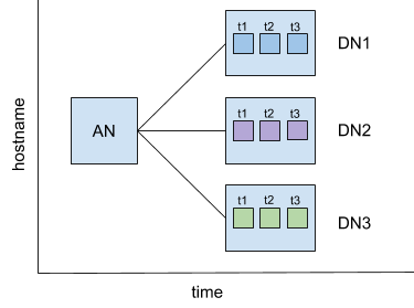 Diagram showing access node and data node structure on two axes (hostname and time)