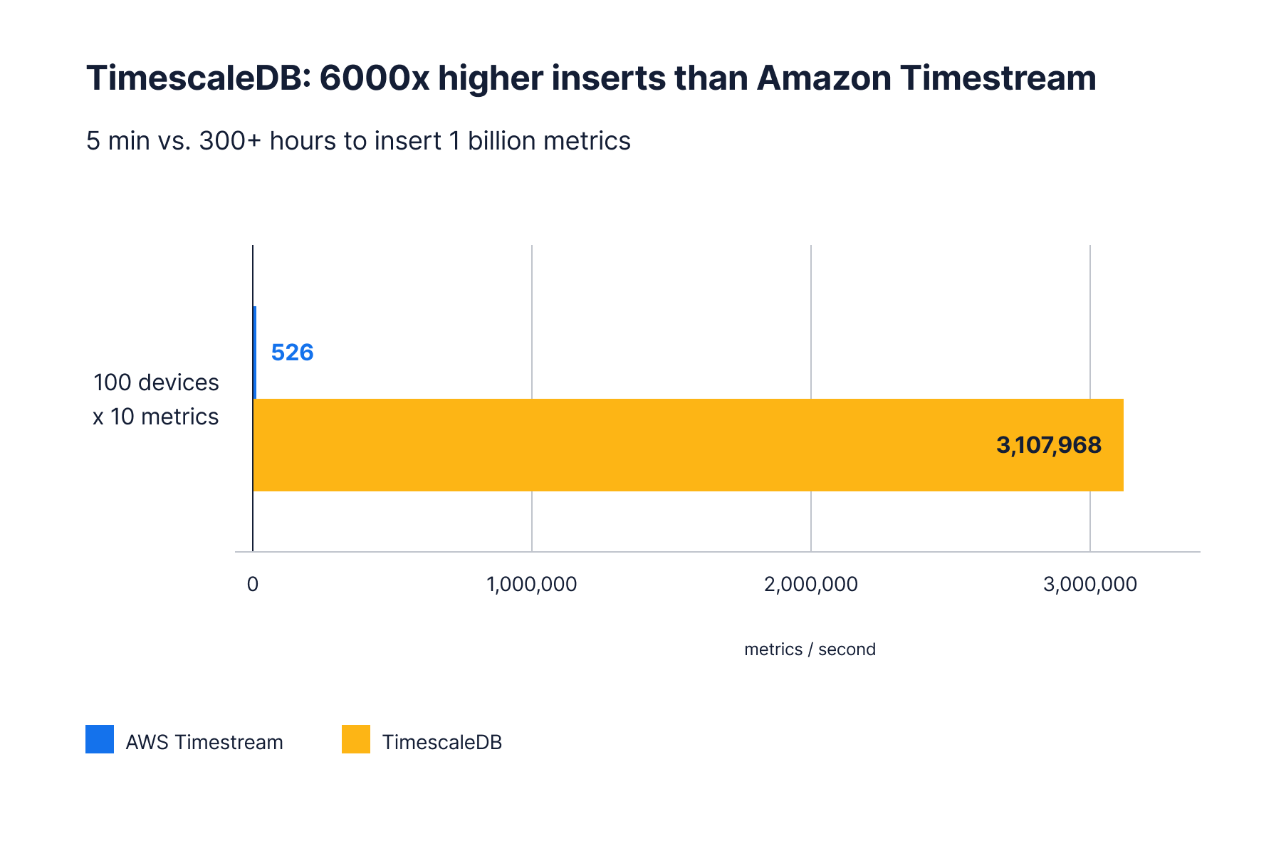 TimescaleDB achieves 6000 times higher inserts than Amazon Timestream