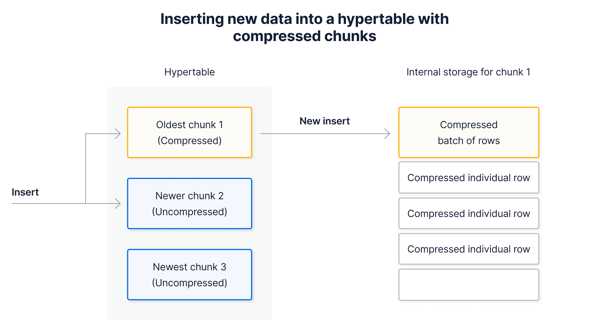 Architecture diagram illustrating how TimescaleDB handles inserts of new data into hypertables with compressed chunks.