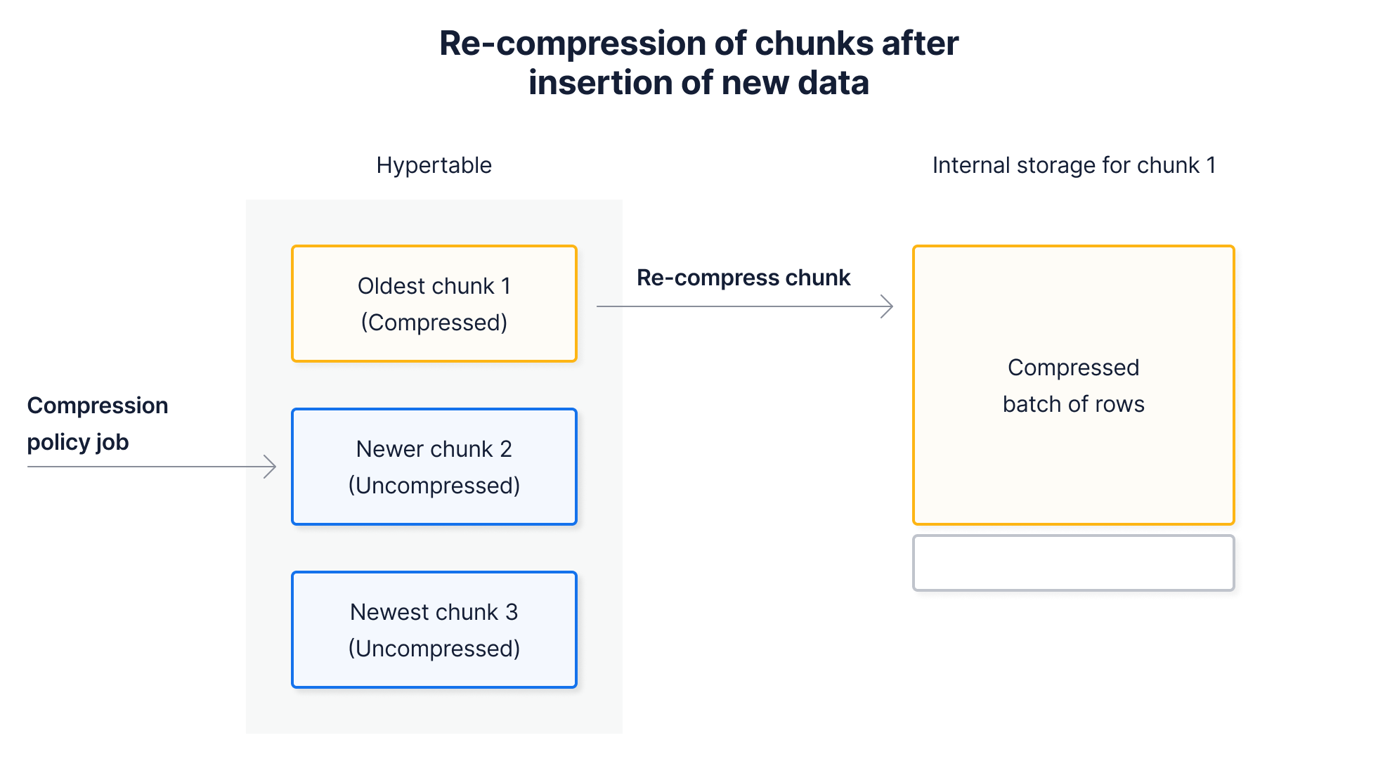 Architecture diagram illustrating how TimescaleDB handles re-compression of chunks after new data has been inserted into hypertables with compressed chunks