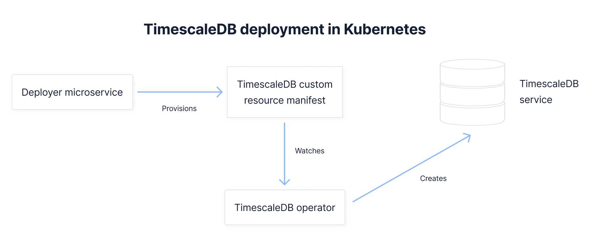 Architecture diagram illustrating the process of deploying a TimescaleDB service in Kubernetes.