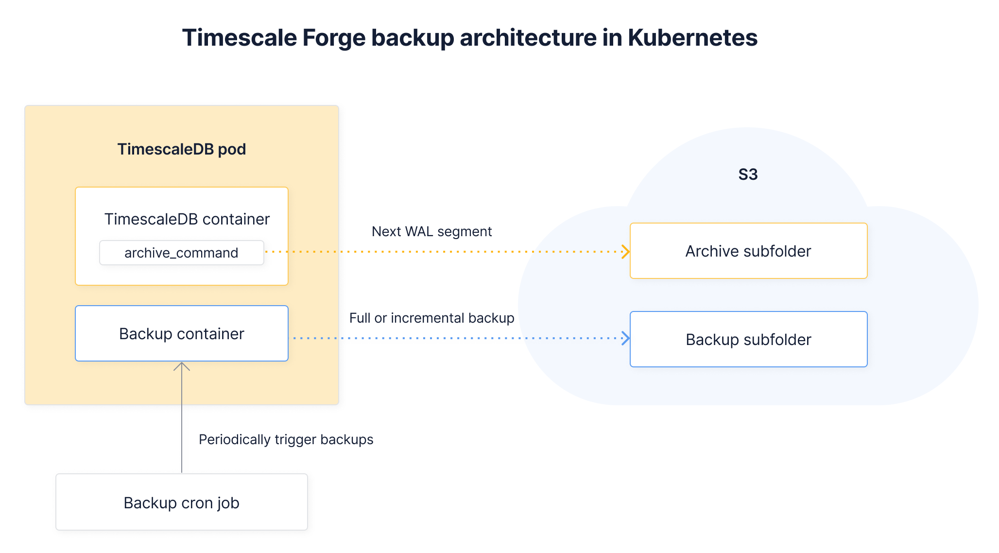  Architecture diagram of how Timescale Forge backups are done in Kubernetes.