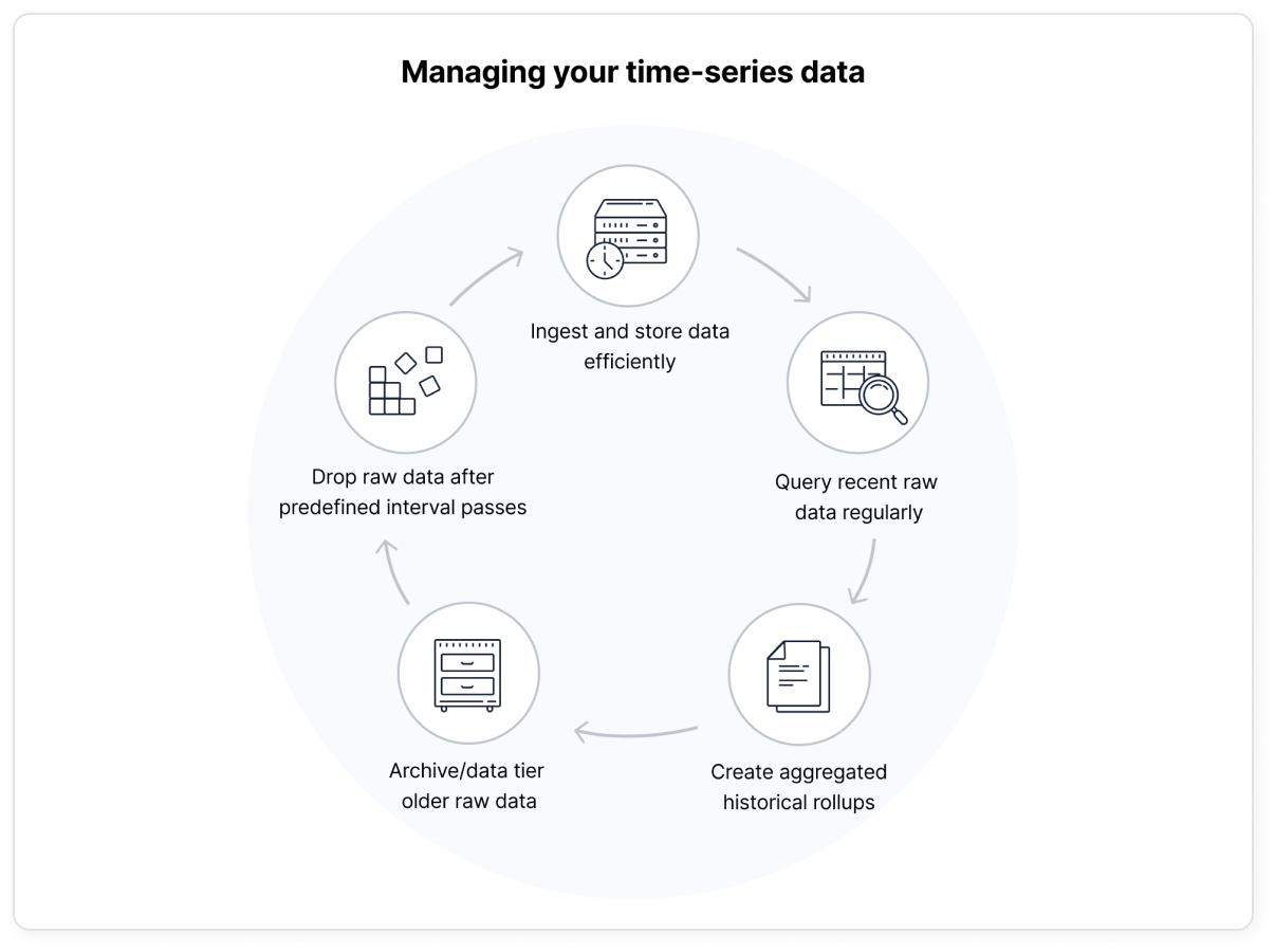 The diagram showing five steps of the data lifecycle management.