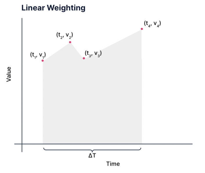 Linear-Weighting