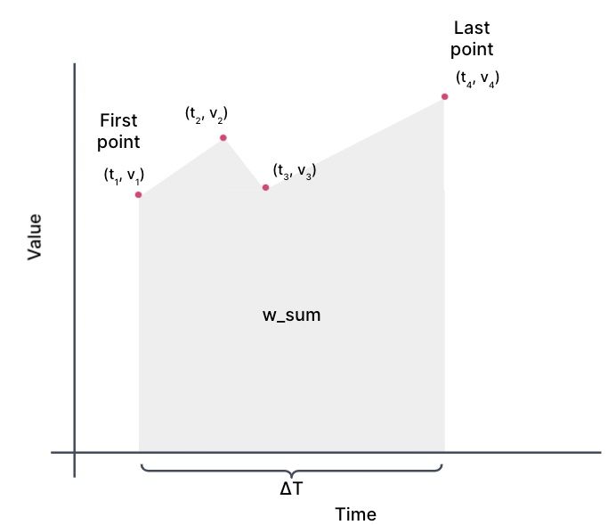 A graph showing value on the y-axis and time on the x-axis. There are four points:  open parens t 1 comma v 1 close parens, labeled first point to open parens t 4 comma  v 4 close parens, labeled last point. The points are spaced unevenly in time on the graph. The area under the graph is shaded, and labeled w underscore sum. The time axis has a brace describing the total distance between the first and last points labeled Delta T. 