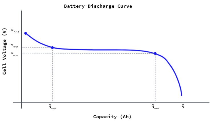 Battery discharge curve showing cell voltage on the y-axis and capacity in amp-hours on the x-axis. The curve starts high, decreases relatively rapidly through the exponential zone, then stays relatively constant for a long period through the nominal zone, after which the voltage drops quite rapidly as it reaches its fully discharged state. 