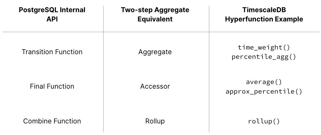 A table with columns labeled: the PostgreSQL internal aggregation API, Two-step aggregate equivalent, and TimescaleDB hyperfunction example. In the first row, we have the transition function equivalent to the aggregate, and the examples are time_weight() and percentile_agg(). In the second row, we have the final function, equivalent to the accessor, and the examples are average() and approx_percentile(). In the third row, we have the combine function equivalent to rollup in two-step aggregates, and the example is rollup().