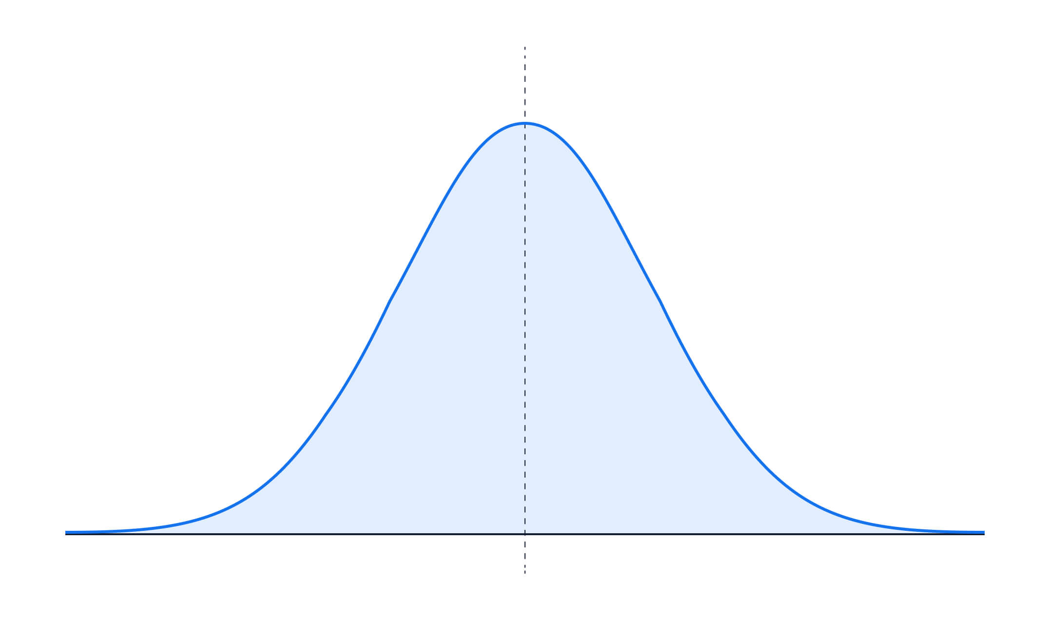 A graph with a Gaussian/normal distribution, it has a peak at the center, then falls off relatively sharply and symmetrically on either side. 