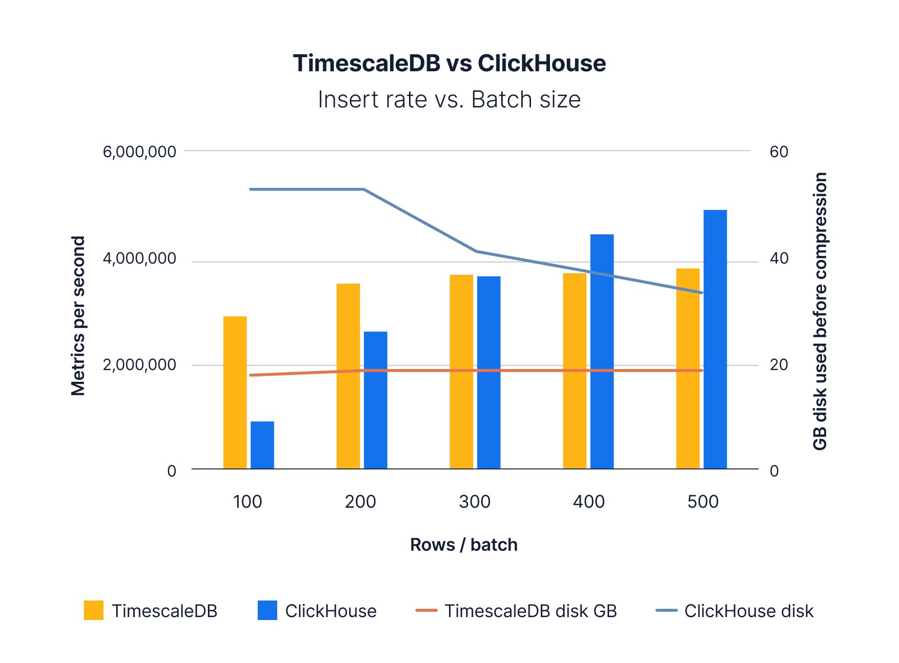Insert comparison of TimescaleDB and ClickHouse with small batch sizes. TimescaleDB outperforms and uses 2.7x less disk space.