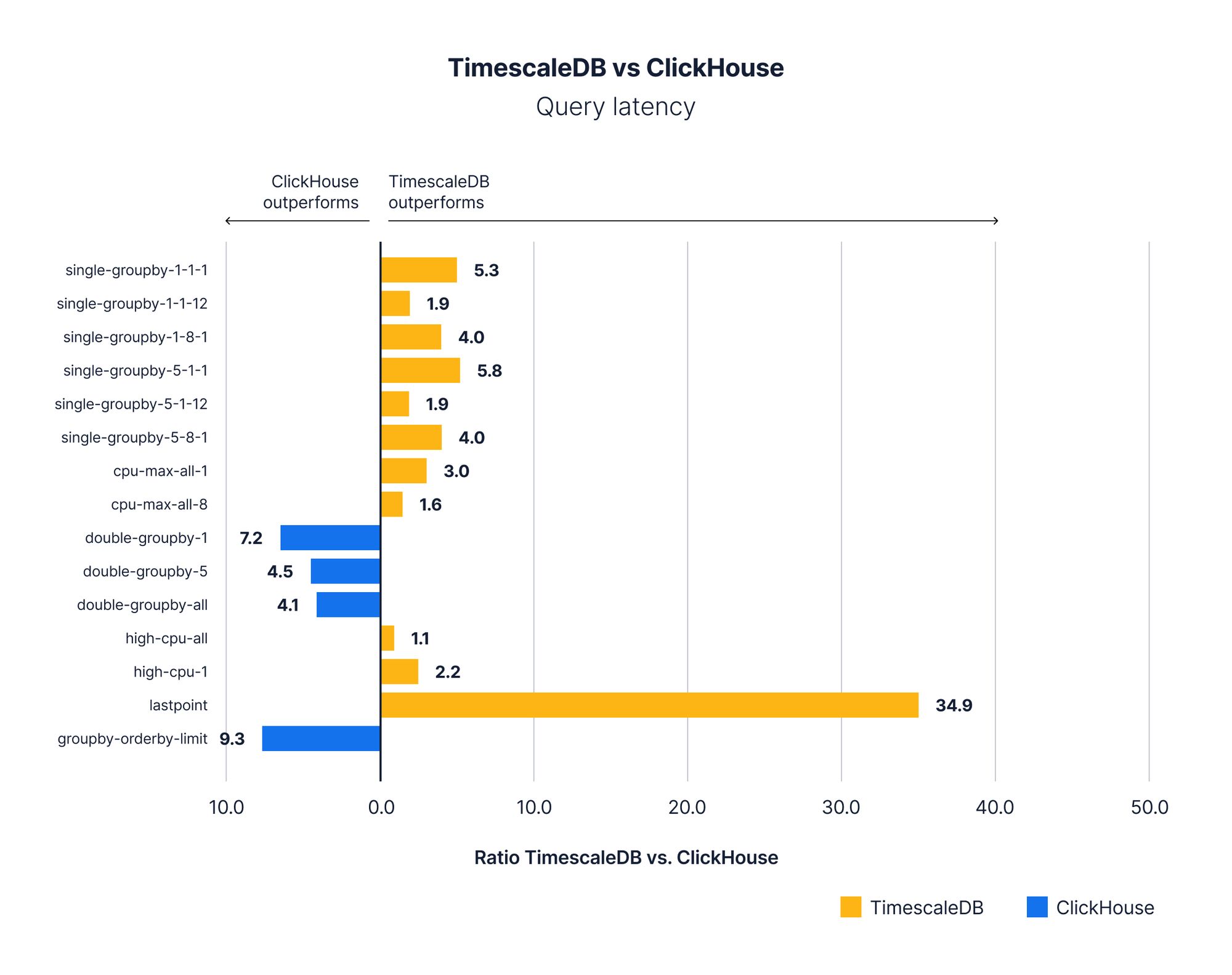 Bar chart displaying results of query response between TimescaleDB and ClickHouse. TimescaleDB outperforms in almost every query category.