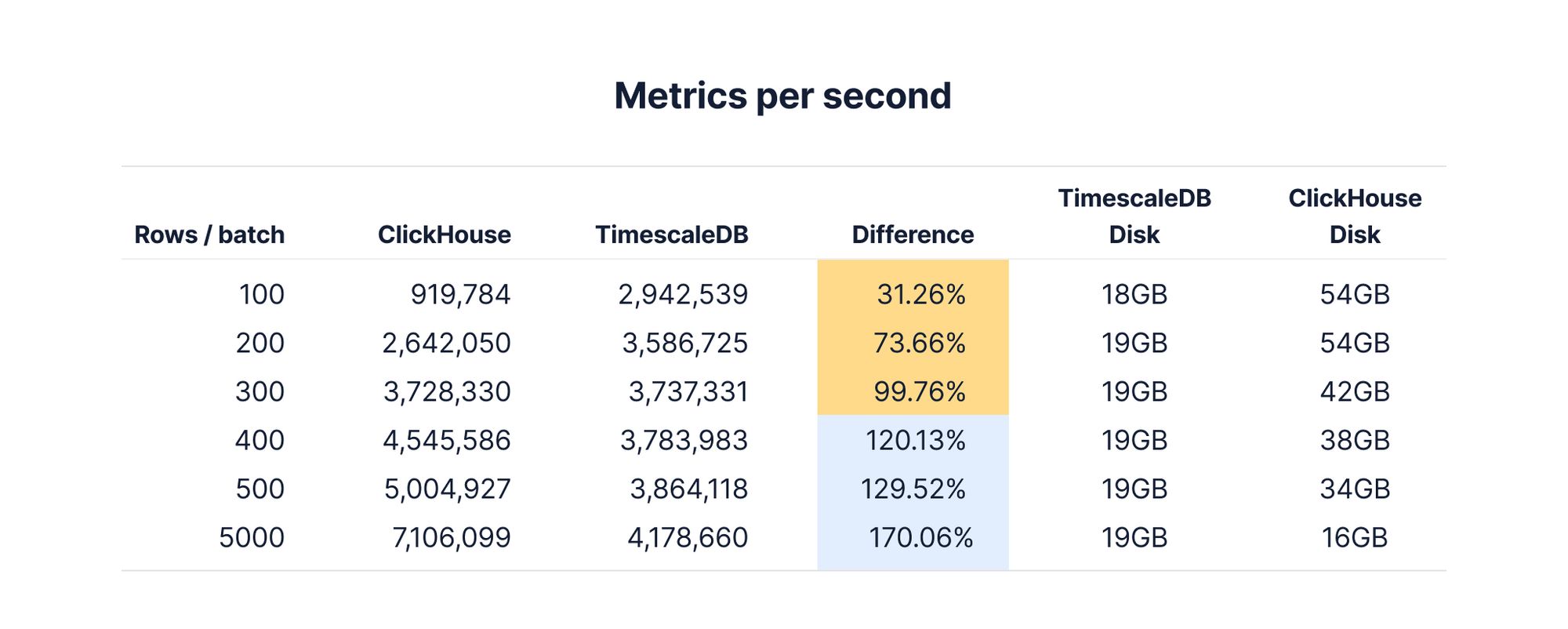 Table showing the impact of using smaller batch sizes has on TimescaleDB and ClickHouse. TimescaleDB insert performance and disk usage stays steady, while ClickHouse performance is negatively impacted