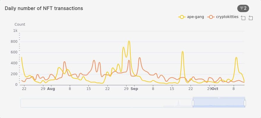 Apache Superset chart showing daily NFT sales from the Ape Gang (yellow line) and CryptoKitties (orange line) collections. Charts like this come pre-built as part of the Timescale NFT Starter Kit.