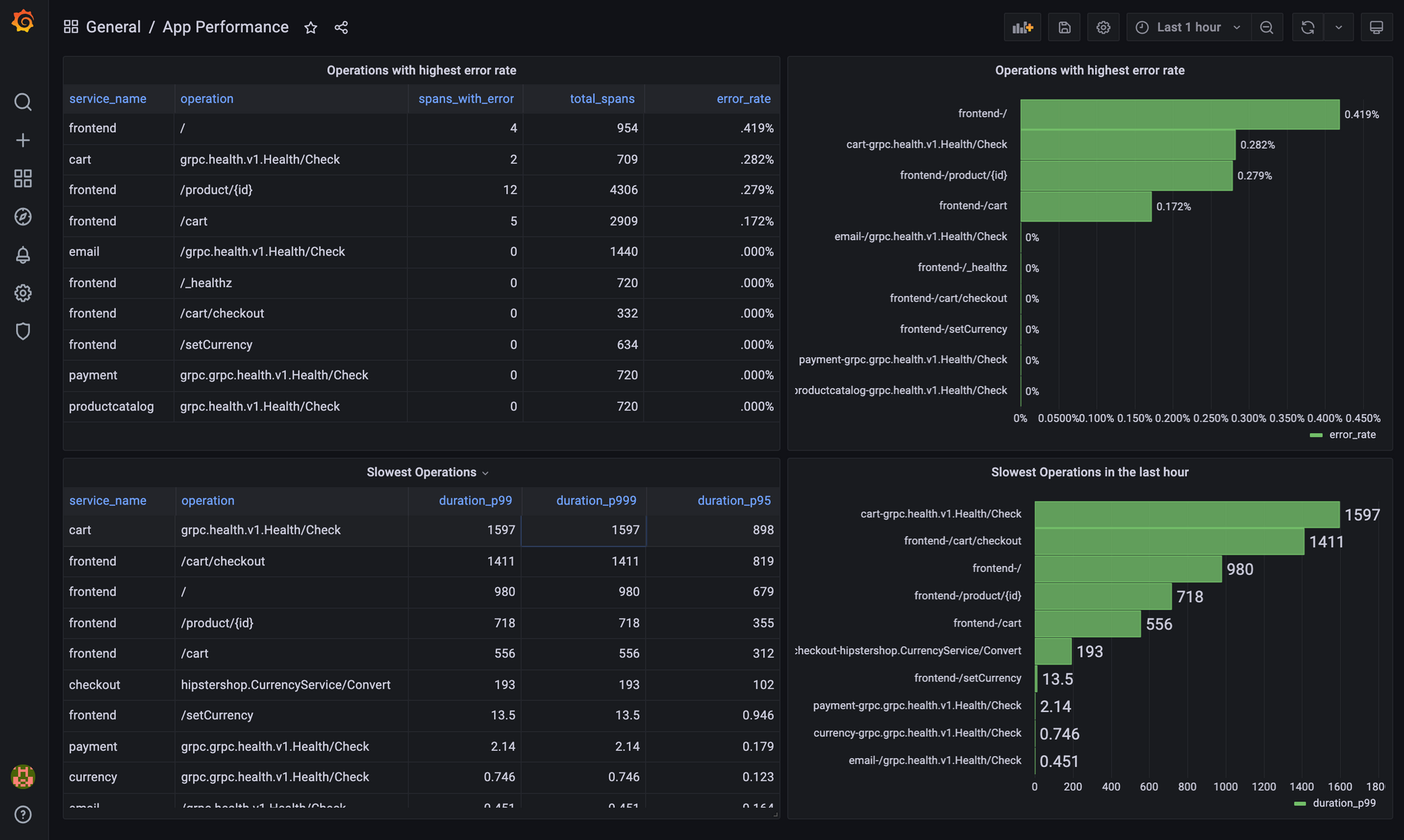 Grafana dashboard showing performance metrics from querying traces in Promscale with SQL