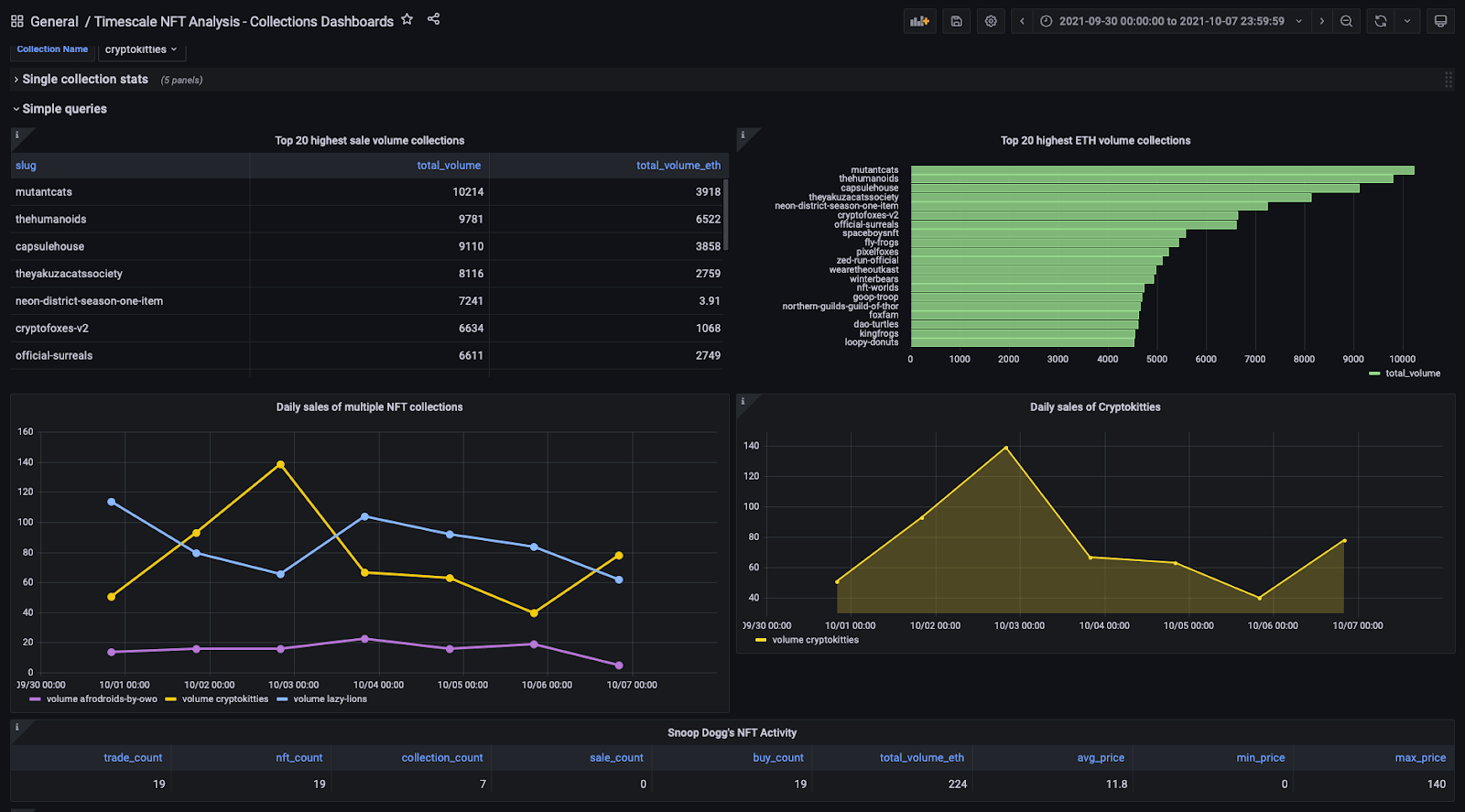 One of the two pre-built Grafana dashboards in the NFT Starter Kit