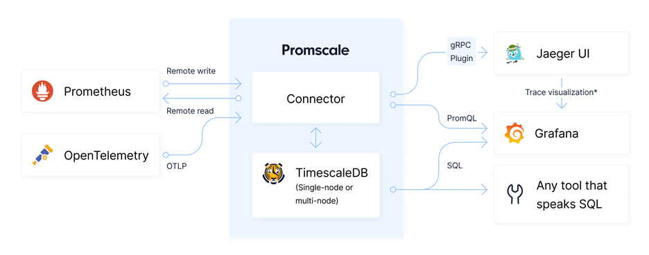 Architecture diagram illustrating Promscale architecture, with inputs from Prometheus metrics and OpenTelemetry traces, TimescaleDB as the core database powering Promscale and outputs to a variety of tools including Jaeger and Grafana.