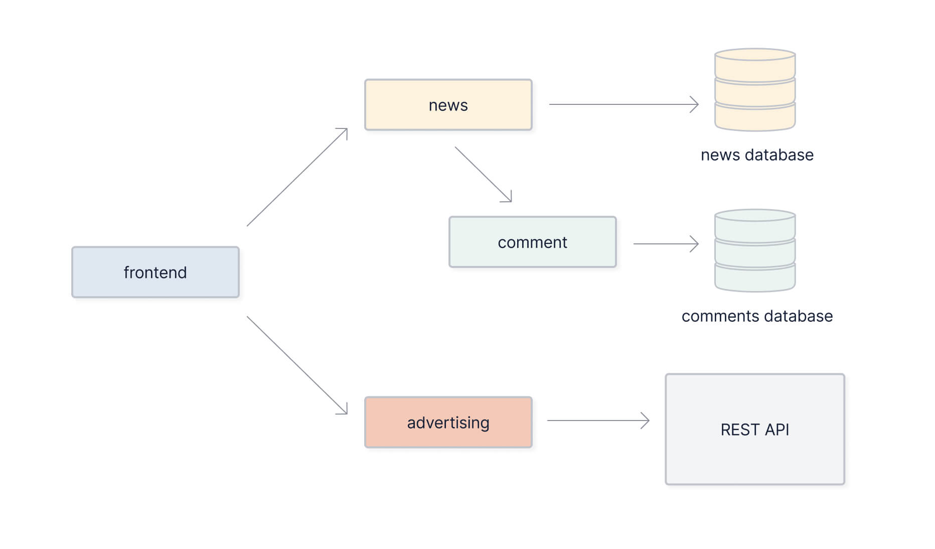 An architecture diagram for an example newsite made up of four microservices: a frontend service, a news service, a comment service and an advertising service.
