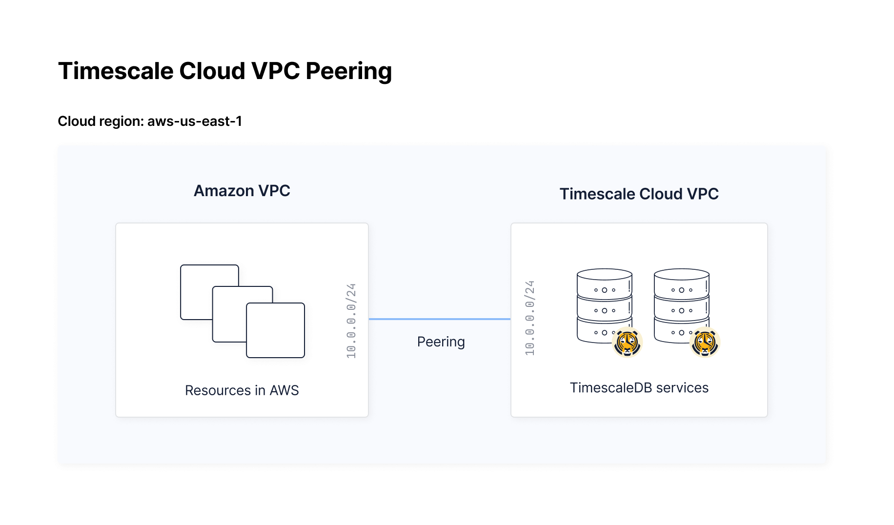 Architecture diagram showing the peering connection between an Amazon VPC and Timescale Cloud VPC