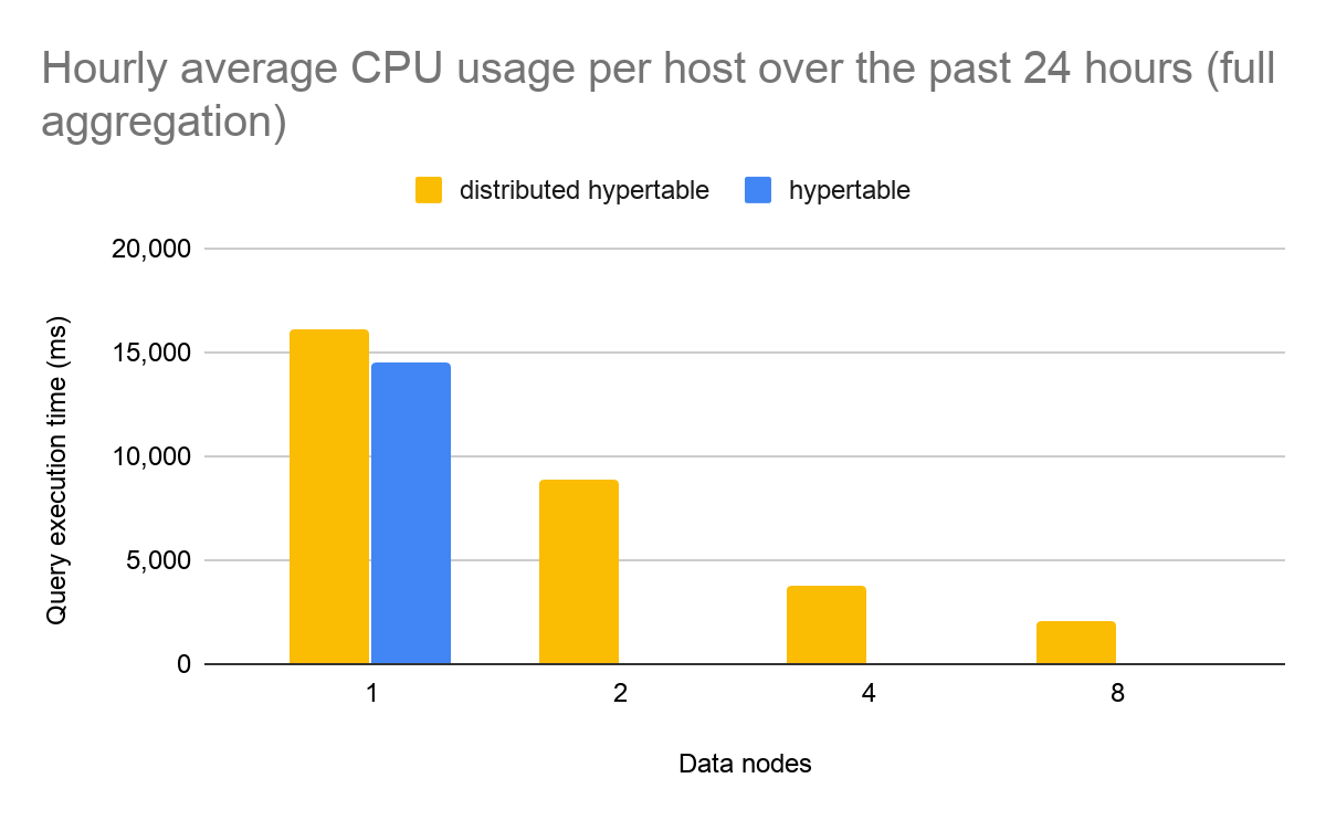 Bar graph showing ingest rate for 1, 2, 4, and 8 data nodes