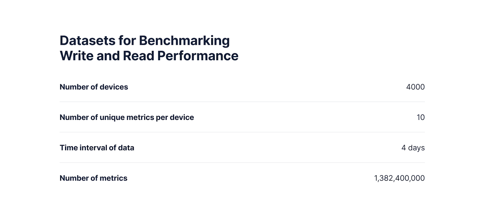 Details of the Devops dataset used to benchmark both write (ingest) and read (query) performance for MongoDB and TimescaleDB.