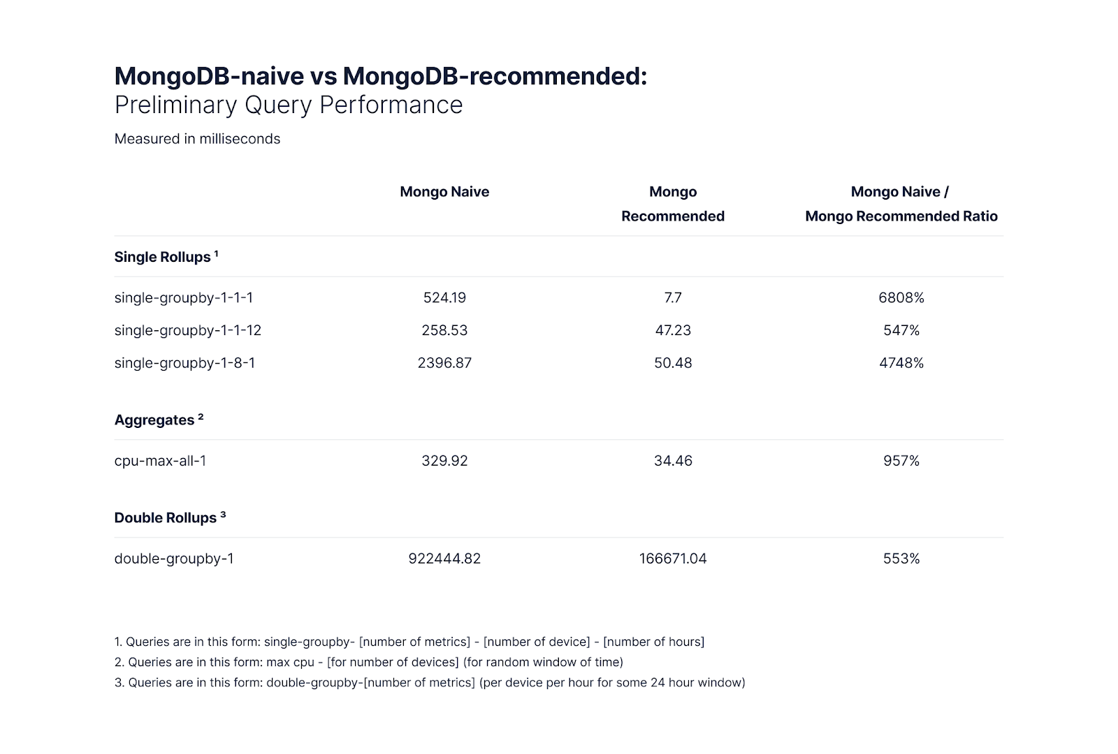 Mongo-recommended outperforms Mongo-naive by 5x-68x, depending on the query