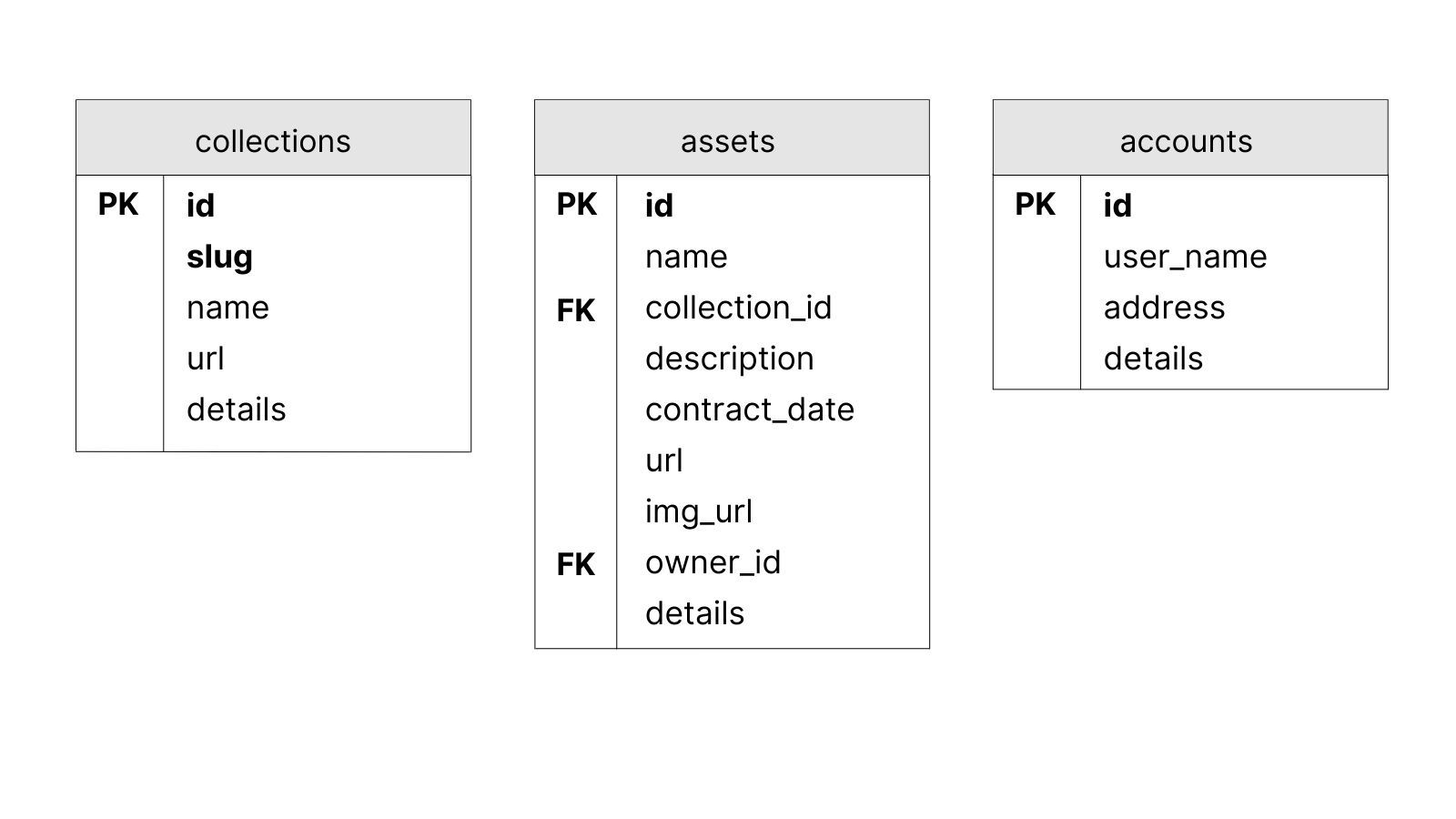 3 regular Postgres tables called storing NFT assets, collections and accounts