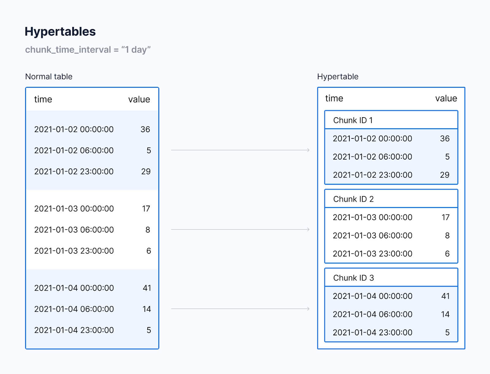 Graphic showing a normal table vs a hypertable. The normal table just shows data in a table. The hypertable shows data in the table, but it also shows the data being "grouped" or "chunked" by day. By adding an index like structure based on time, queries can be more efficient. 
