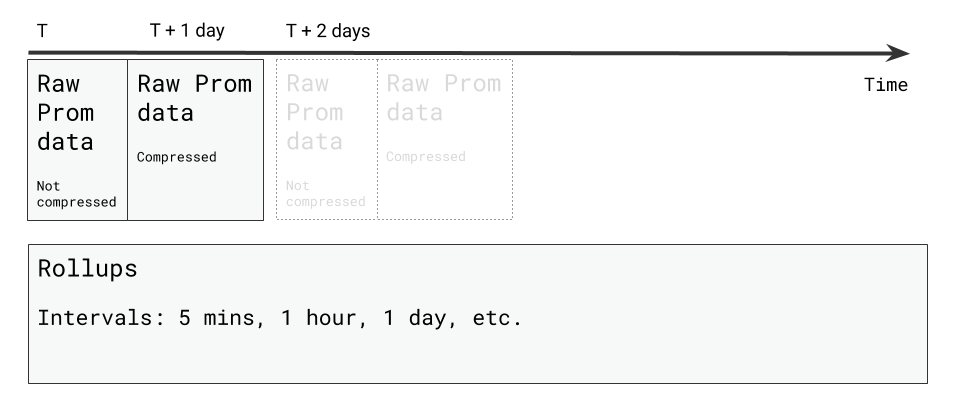 Pro tips: set up retention policies for raw Prometheus metrics and create downsampled rollups