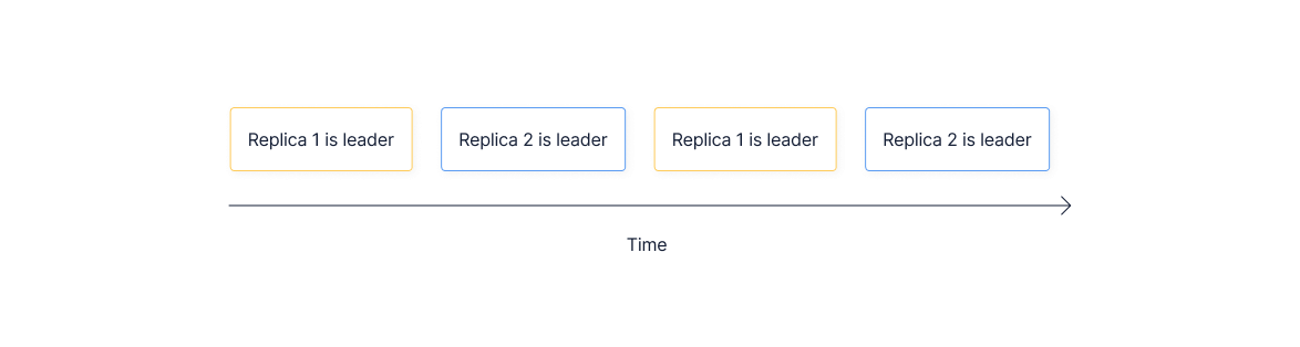 An example leadership sequence between replicas