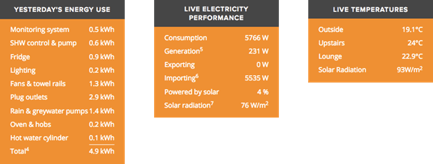3 tables displaying household energy use, electricity performance, and live temperatures