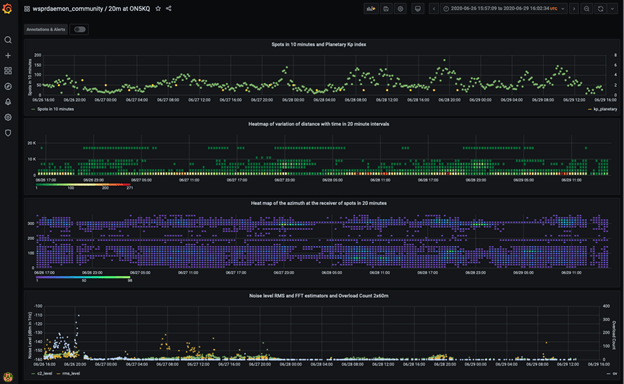 Grafana dashboard UI, showing various data points plotted on an x and y axis