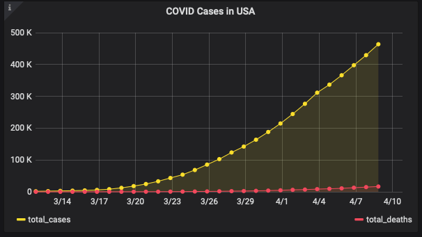 Line chart showing two COVID-19 USA variables, total cases and total deaths.