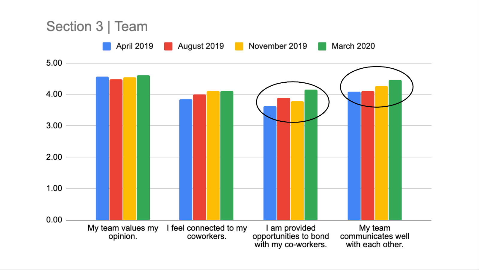 Bar graphs showing quarterly replies from April 2019-March 2020, on various vectors.