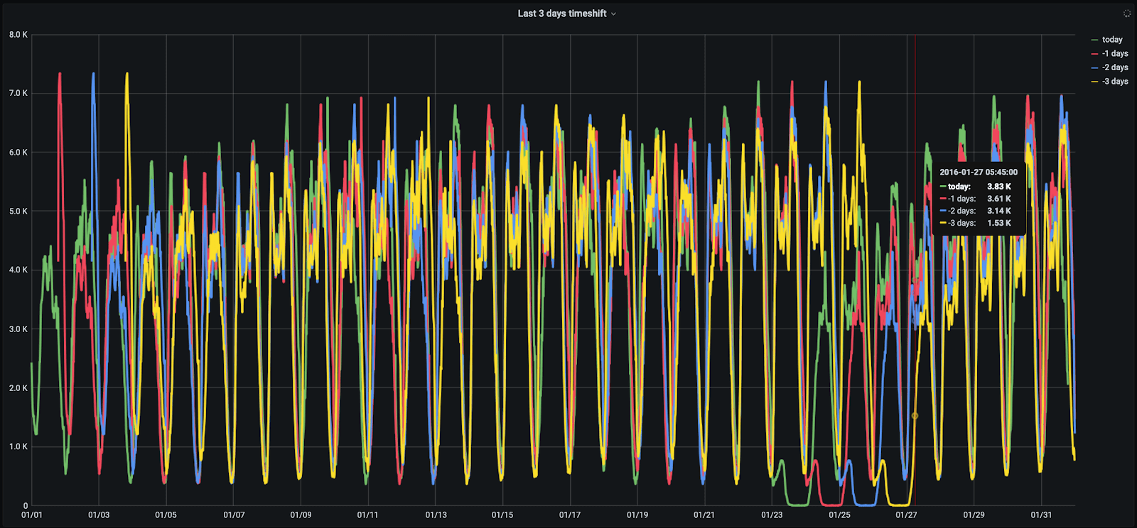 Graph showing taxi rides in January 2016 along with timeshifts for the previous 3 days