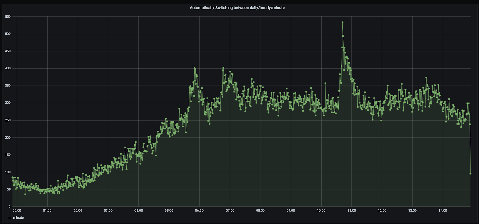 Graph showing rides taking place in minute intervals for an interval less than 3 days